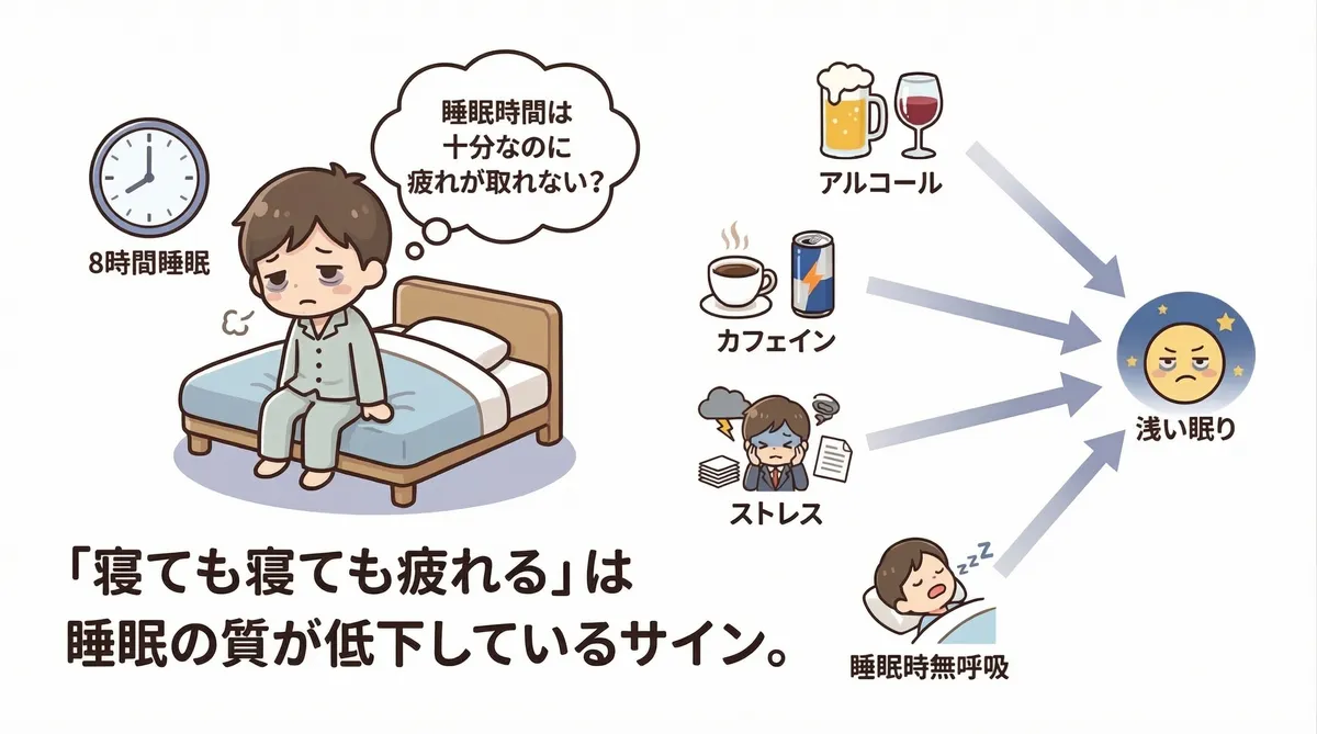 睡眠時間は十分なのに疲れが取れない場合、アルコール・カフェイン・ストレス・睡眠時無呼吸などが深い眠りを妨げている可能性がある。「寝ても寝ても疲れる」感覚は睡眠の質が低下しているサイン。