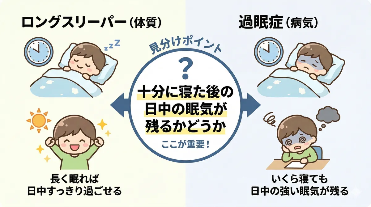 ロングスリーパーは長く眠れば日中すっきり過ごせる体質だが、過眠症はいくら寝ても日中の強い眠気が残る病気。両者の見分けポイントは「十分に寝た後の日中の眠気が残るかどうか」にある。