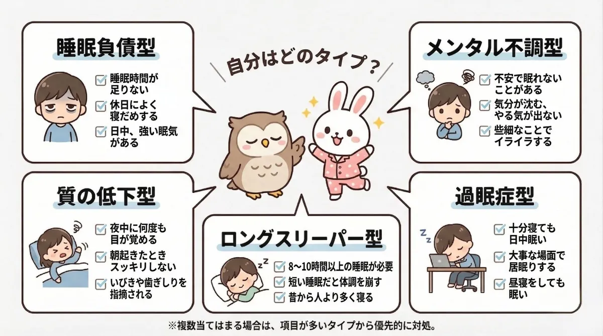 5タイプの判別チェックリスト。睡眠負債型：平日の睡眠が6時間未満・休日は2時間以上長く寝る・休日はある程度すっきりする・繁忙期に悪化。質の低下型：いびきや呼吸停止の指摘・夜中に何度も目が覚める・朝に口の渇きや頭痛・8時間以上寝てもすっきりしない。メンタル型：気分の落ち込みや意欲低下が2週間以上・以前楽しめたことへの興味が薄れた・1日中布団にいたい・食欲や集中力にも変化。過眠症型：十分寝ても日中に強い眠気・大事な場面でも居眠り・10代の頃から眠気の問題・目覚めが極端に悪くしばらくぼんやりする。ロングスリーパー型：子どもの頃から長く寝ていた・9〜10時間眠ると日中は問題なく活動できる・短い睡眠が続くとパフォーマンスが落ちる・気分の落ち込みや日中の居眠りはない。
