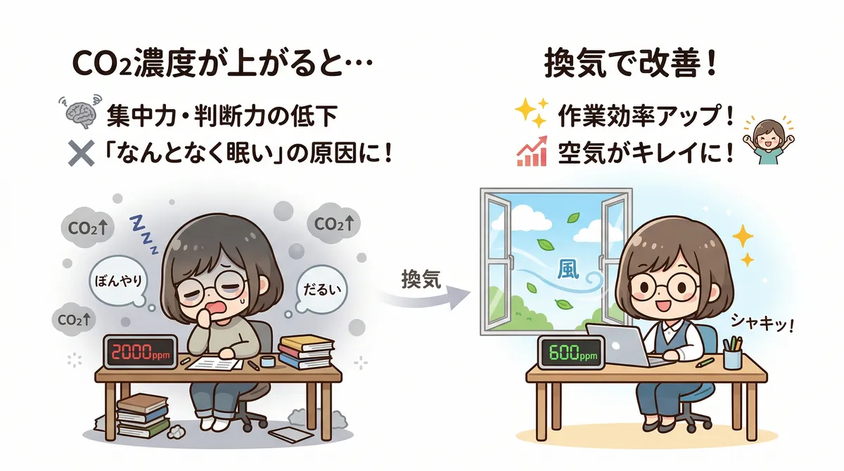 CO2濃度が上がると判断力や集中力が低下することが実験で確認されており、換気を改善するだけで作業効率が上がるというデータもある。「なんとなく眠い」の正体はCO2かもしれない。