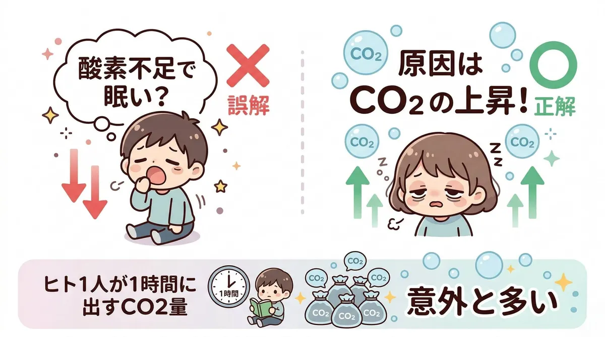 実はCO2が数倍に増えても室内の酸素濃度はほとんど変わらない。眠気の原因は酸素不足ではなくCO2の上昇そのもの。人1人が1時間に出すCO2量も意外と多い。