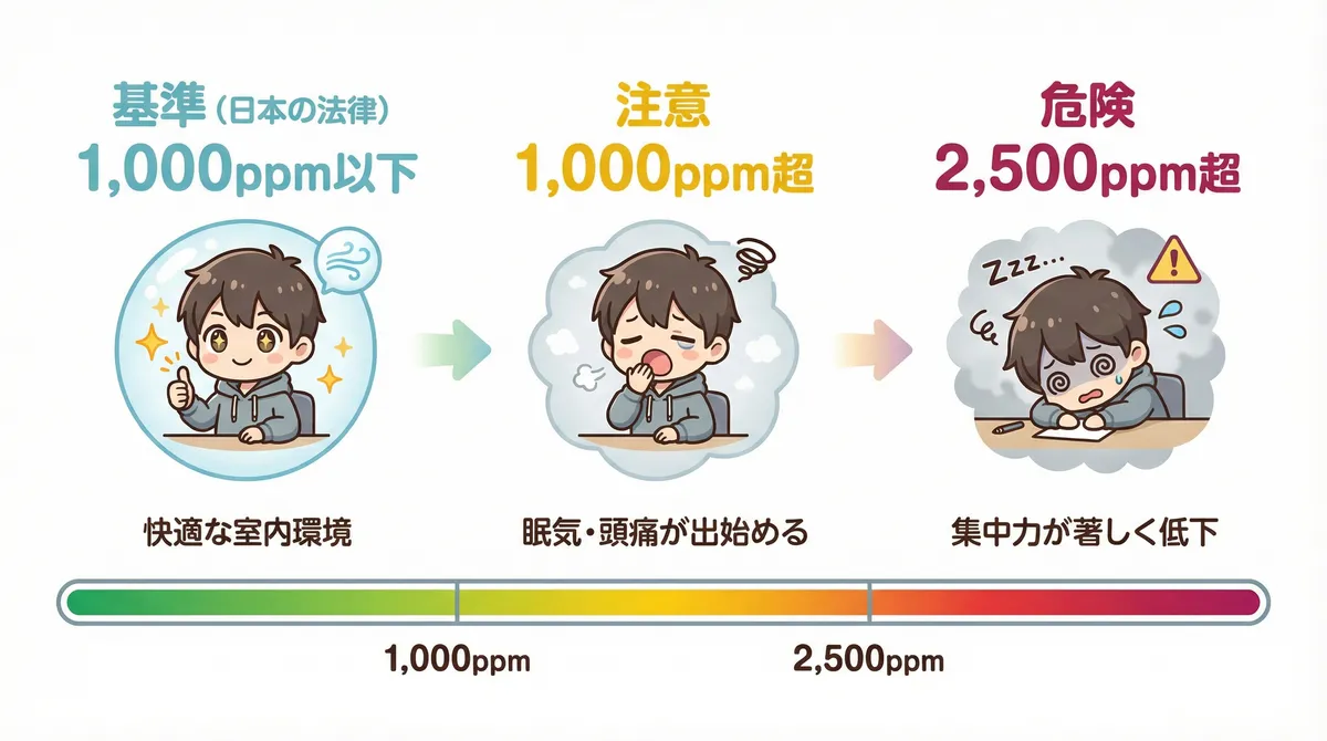 日本の法律では室内CO2は1,000ppm以下が基準。1,000ppmを超えると眠気や頭痛が出始め、2,500ppmを超えると集中力が著しく低下するなど、濃度帯ごとに体への影響が異なる。