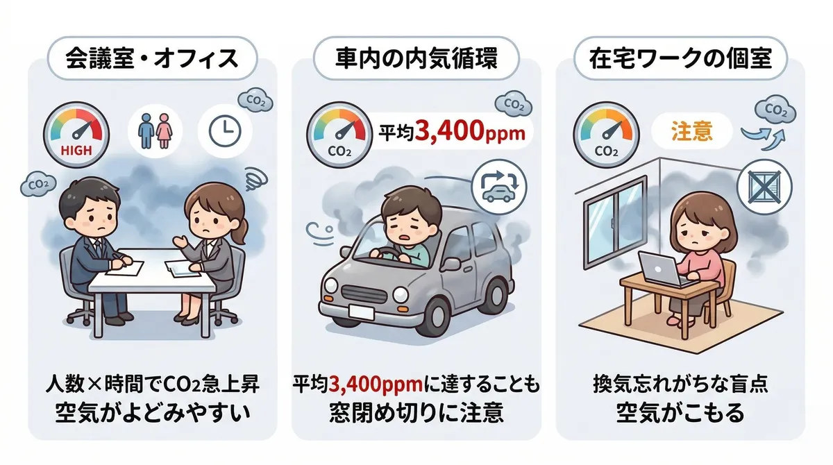 会議室やオフィスは人数と滞在時間でCO2が急上昇し、車内の内気循環では平均3,400ppmに達するという報告もある。在宅ワークの個室も換気が見落とされやすい盲点。