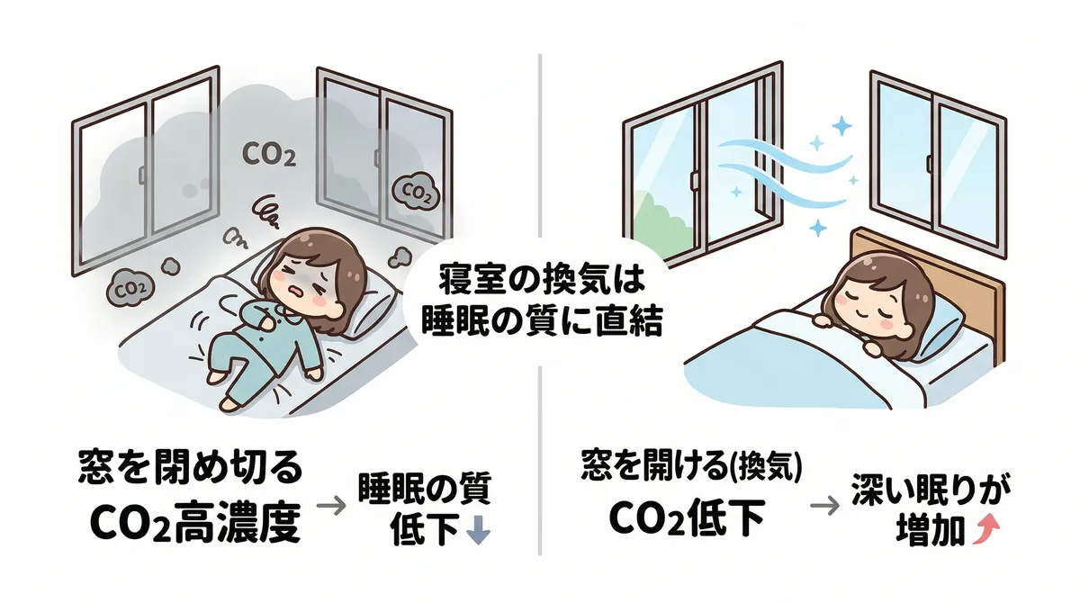 窓を閉め切った寝室ではCO2が高濃度に達することがあり、窓を開けて寝ると深い眠りが増える可能性が研究で示されている。寝室の換気は睡眠の質に直結する。