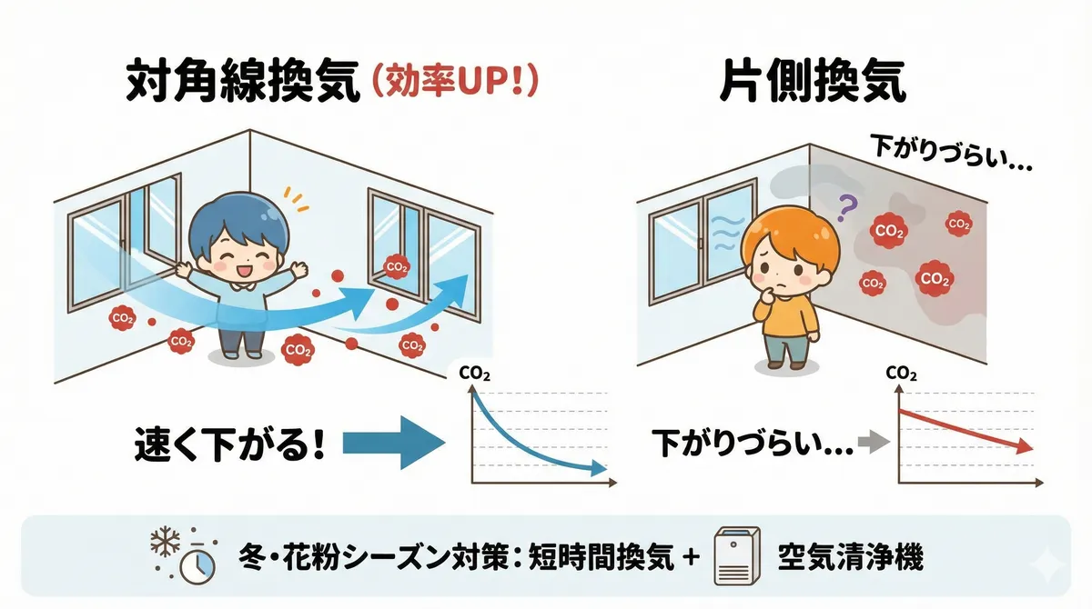 対角線上に2か所の窓を開ける「対角線換気」が片側換気よりもCO2を速く下げる。冬場や花粉シーズンでも短時間の換気や空気清浄機の併用で対策できる。