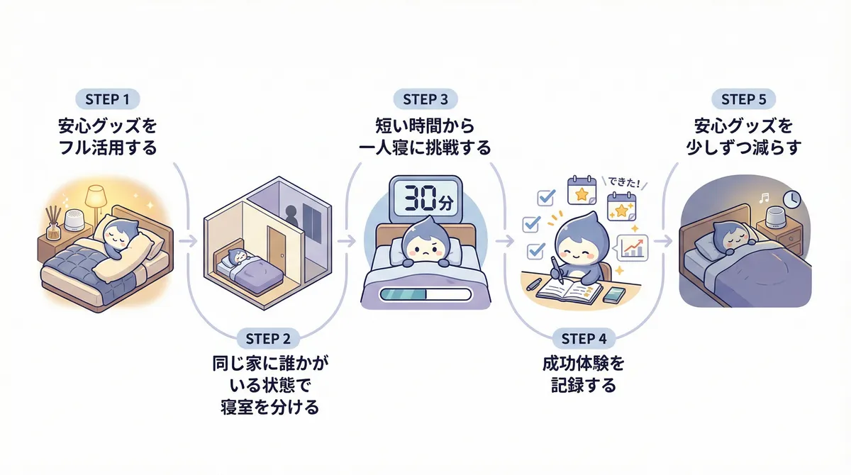 5つのステップで段階的に進める練習法と、一人暮らしの場合の工夫を具体的に紹介します。