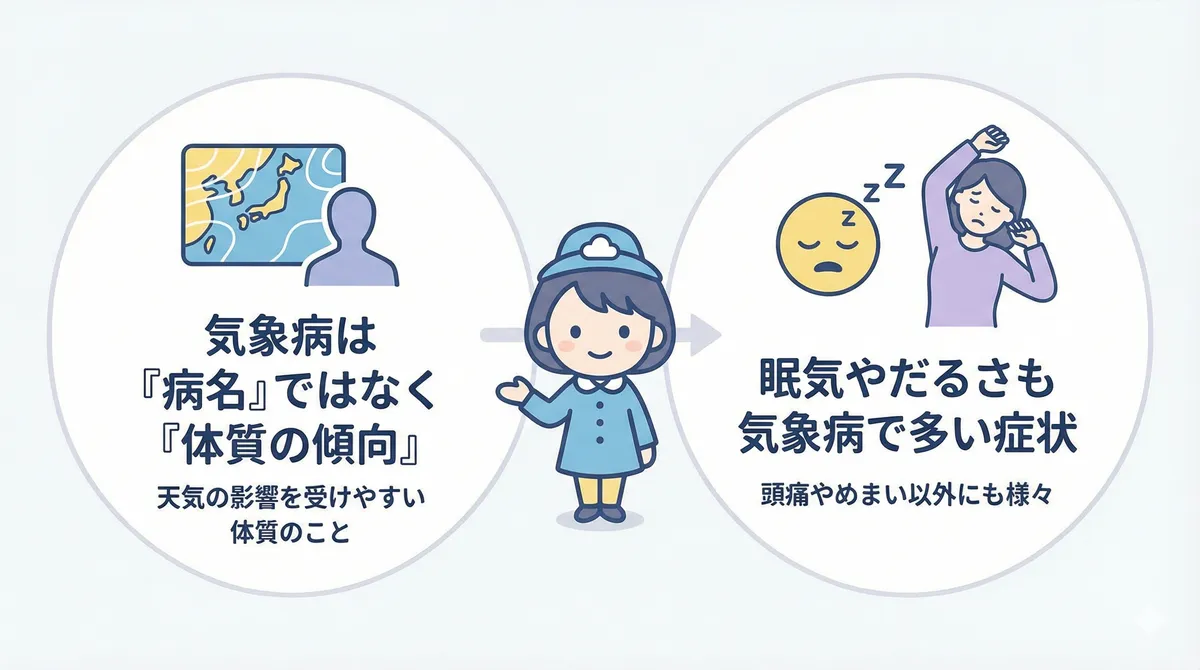 気象病は「病名」ではなく「体質の傾向」であること、眠気やだるさも気象病で多い症状であることを説明します。