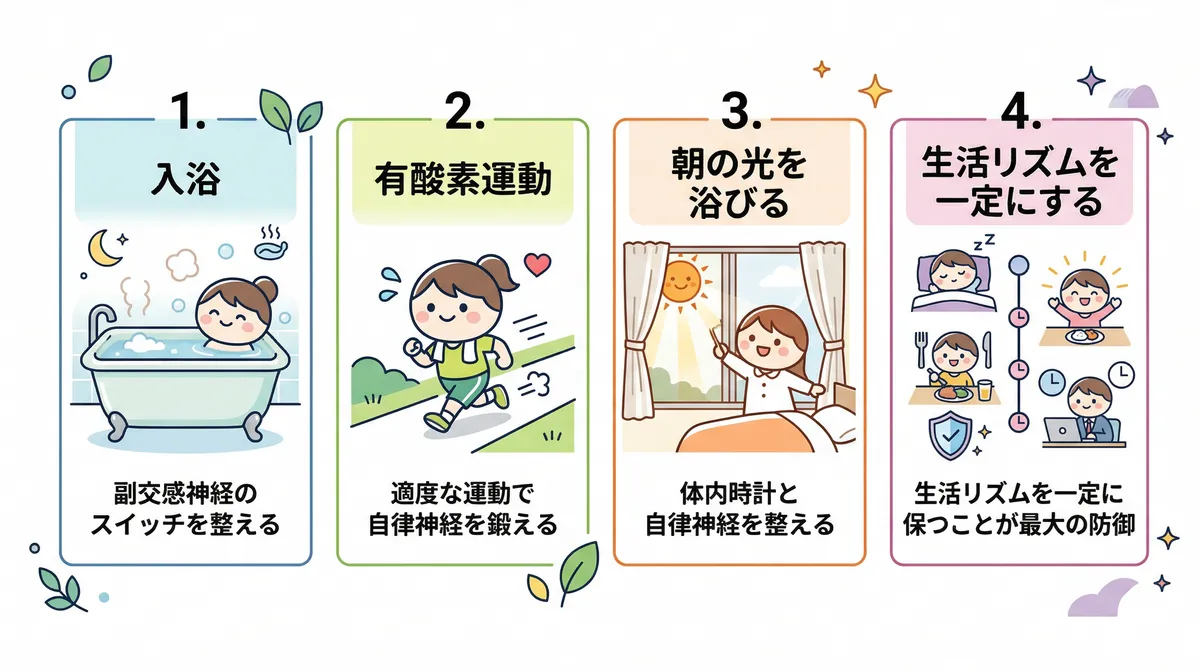 入浴で副交感神経を整える方法、有酸素運動で自律神経を鍛える方法、朝の光浴びで体内時計を整える方法、生活リズムを一定に保つことの重要性を解説します。