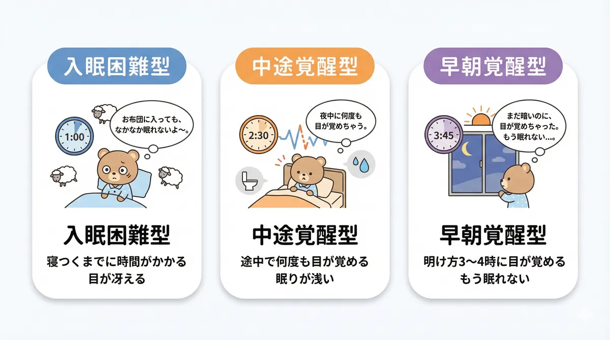 寝つくまでに時間がかかる入眠困難型、途中で何度も目が覚める中途覚醒型、明け方に目が覚めてしまう早朝覚醒型の3タイプを見分ける方法を解説します。