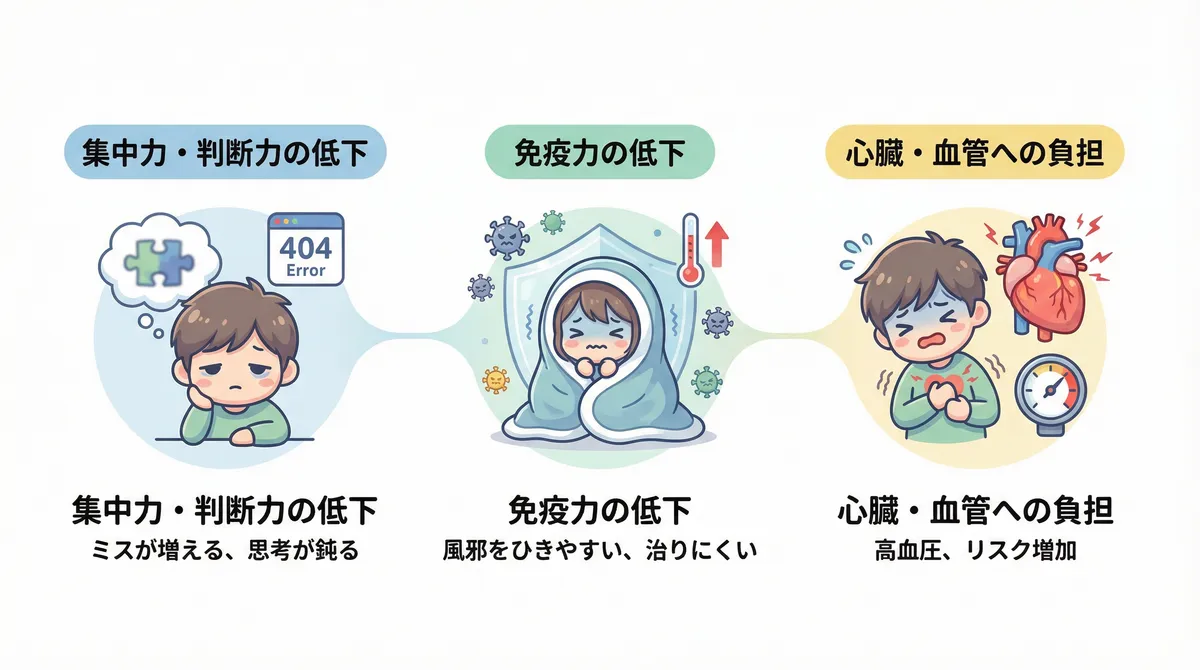 集中力や判断力の大幅低下、免疫力の低下、心臓や血管への負担増加など、慢性的な睡眠不足がもたらすリスクを具体的に示します。