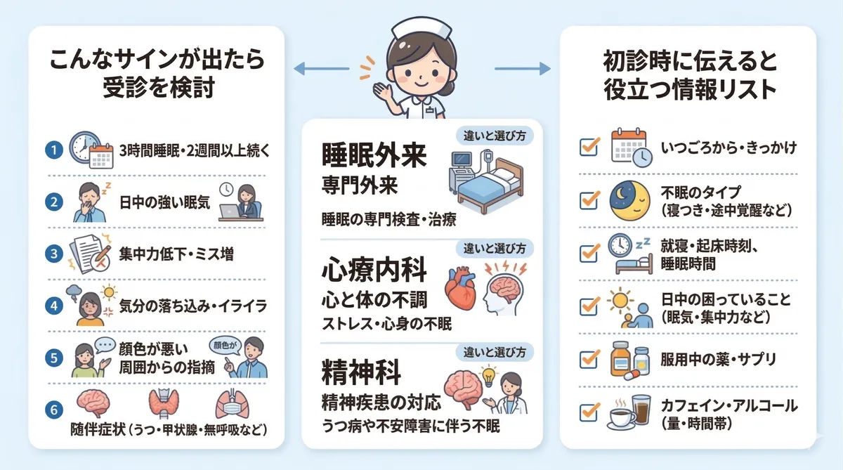 受診を検討するサイン、睡眠外来・心療内科・精神科の違いと選び方、初診時に伝えると役立つ情報リストを案内します。