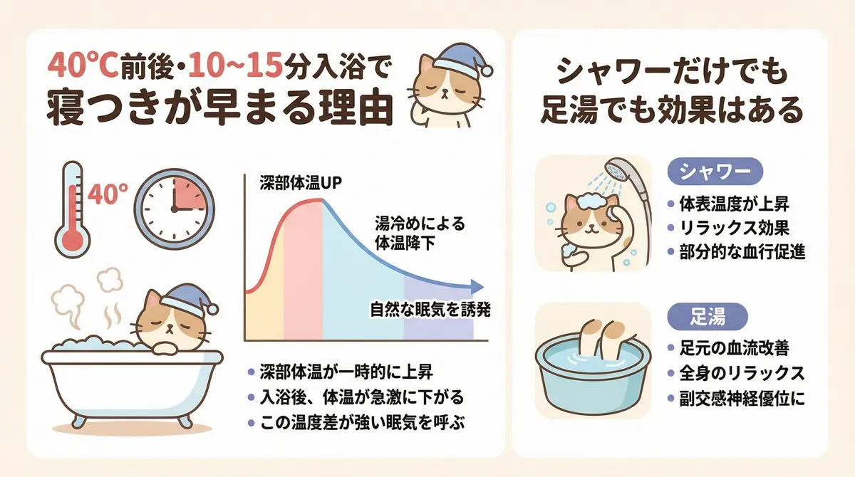 40℃前後で10〜15分の入浴が寝つきを早める理由と、シャワーだけや足湯でも効果があることを紹介します。