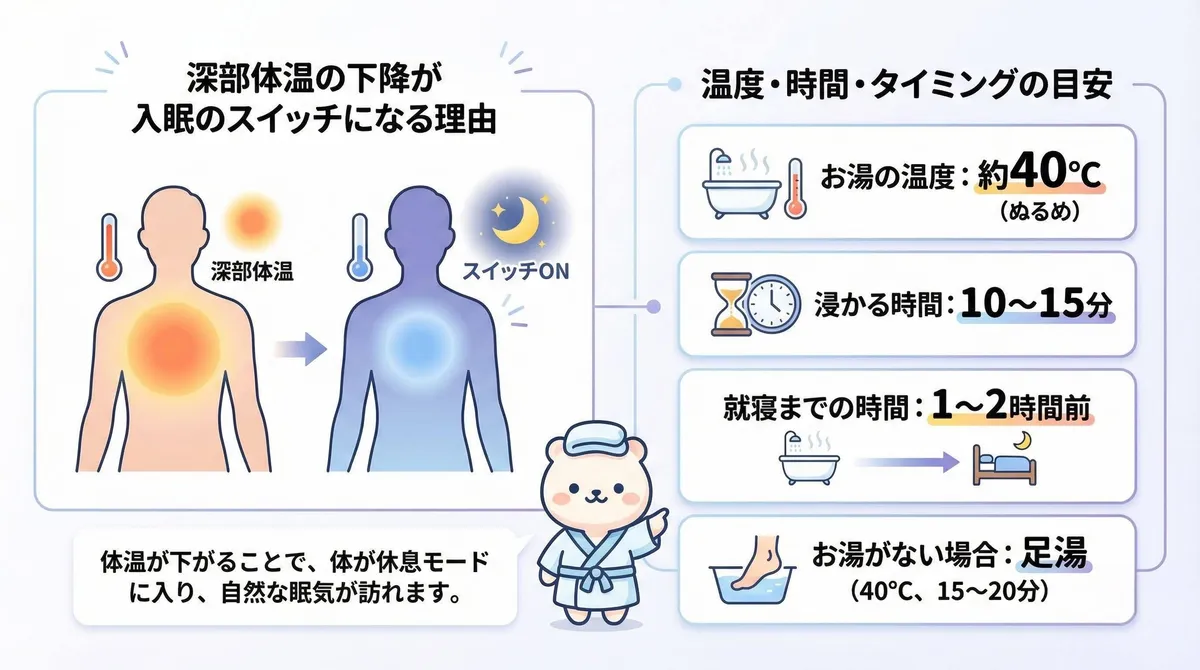 深部体温の下降が入眠のスイッチになる理由と、温度・時間・タイミングの目安を解説します。