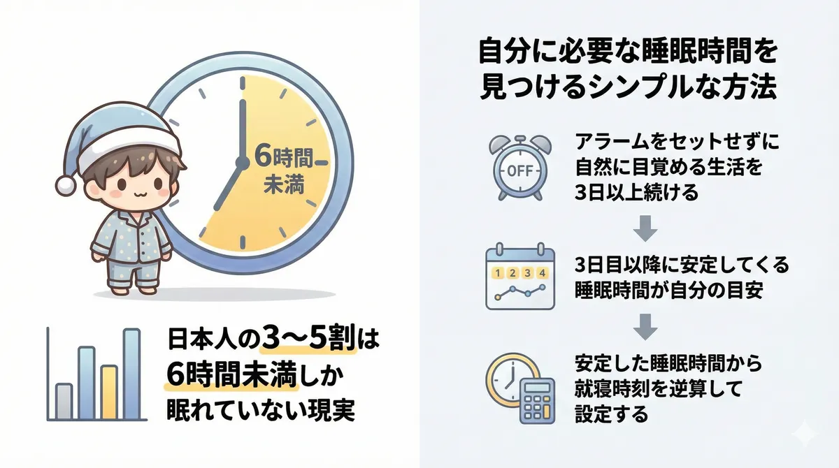 日本人の3〜5割は6時間未満しか眠れていない現実と、自分に必要な睡眠時間を見つけるシンプルな方法を紹介します。
