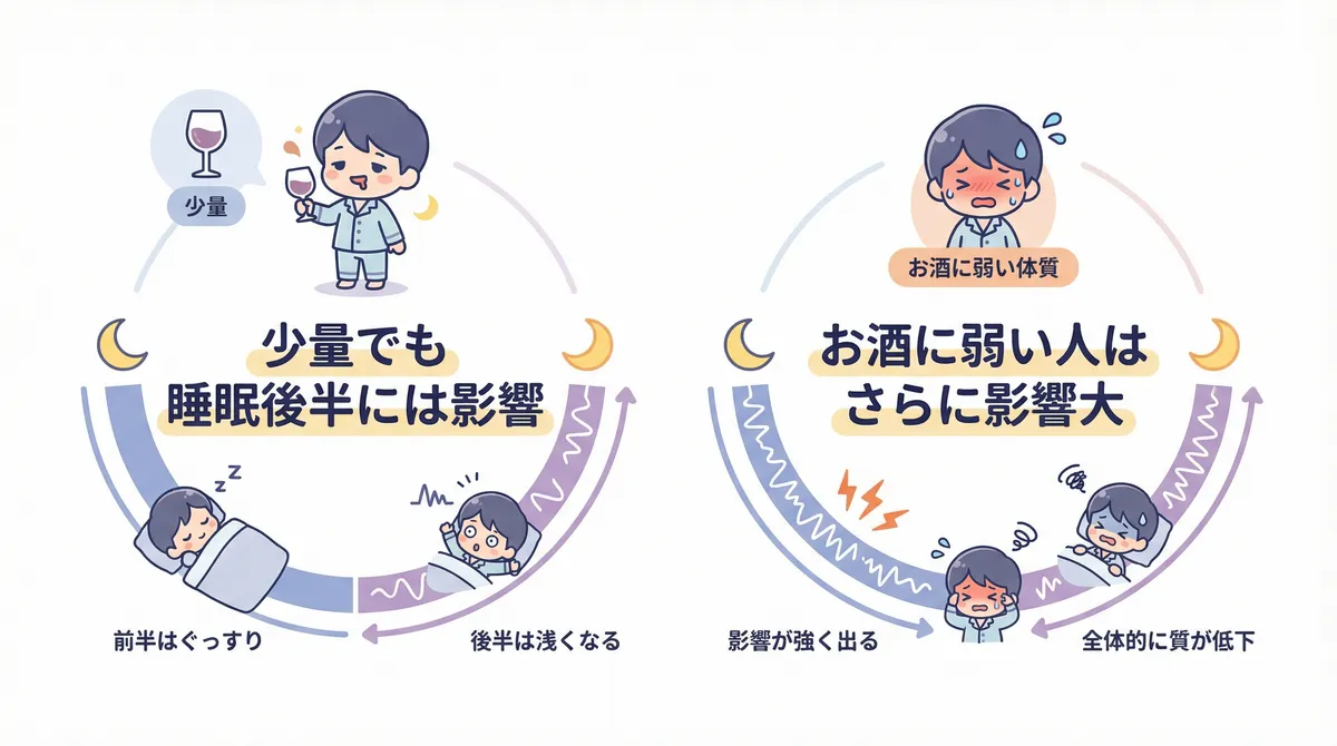 少量でも睡眠の後半には影響が出ること、お酒に弱い体質の人はさらに影響が大きいことを解説します。