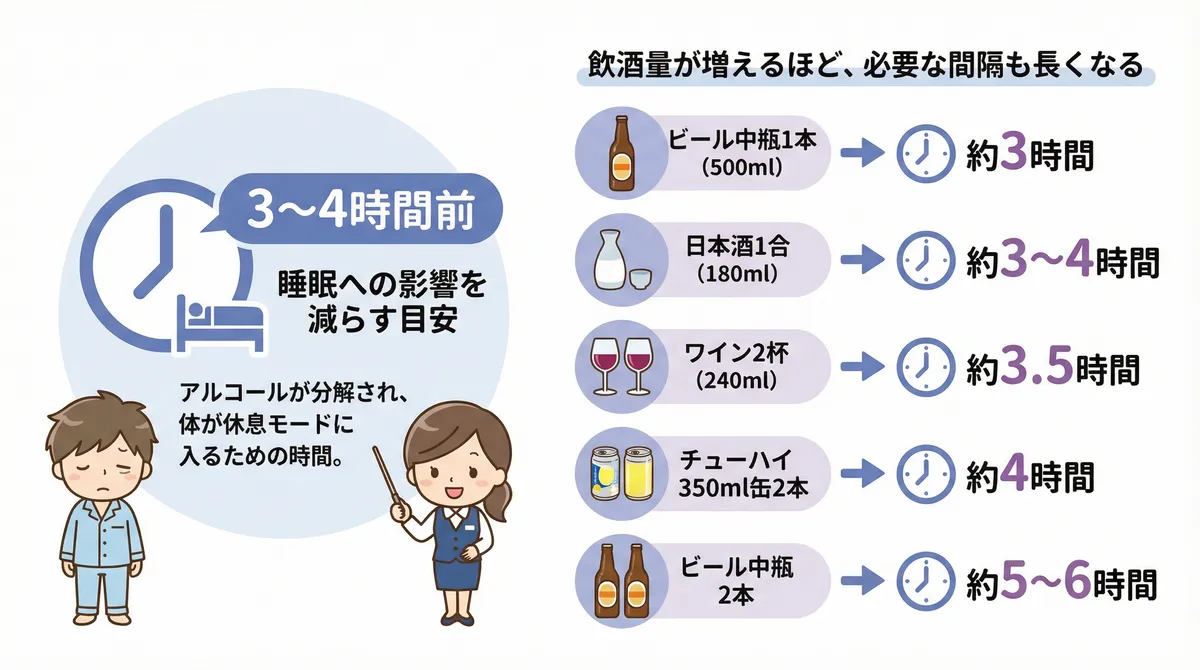 就寝3〜4時間前が目安になる理由と、飲酒量が増えるほど必要な間隔も長くなることを説明します。