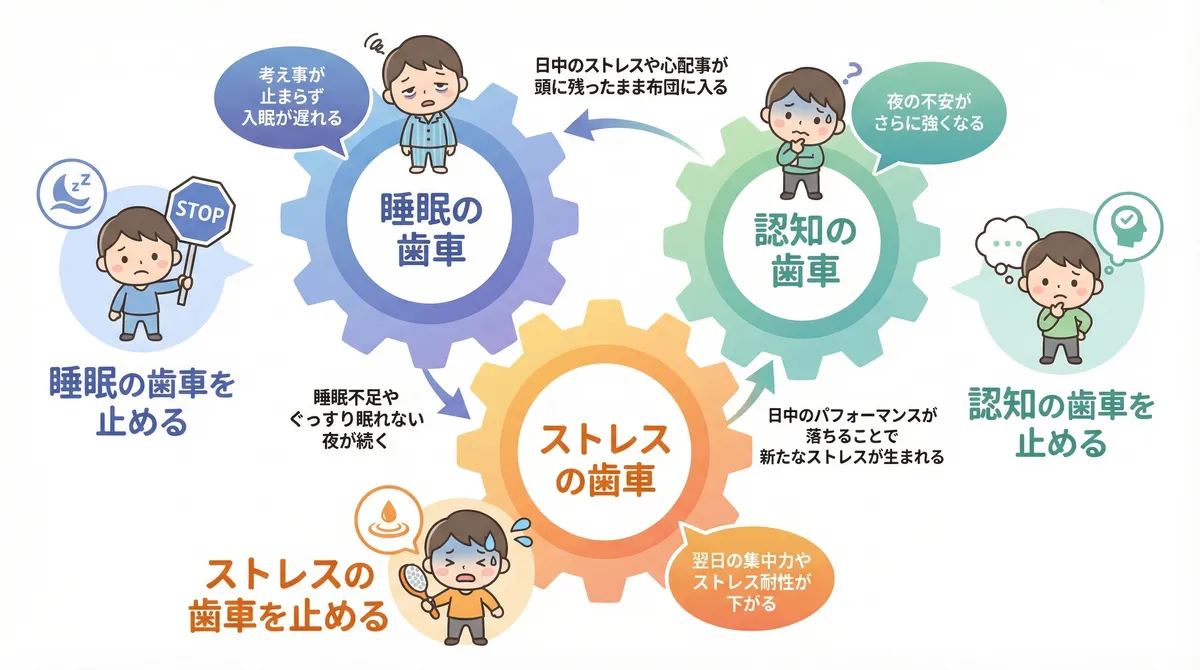 悪循環の正体である「3つの歯車」と、循環を断つ3つのアプローチを紹介します。