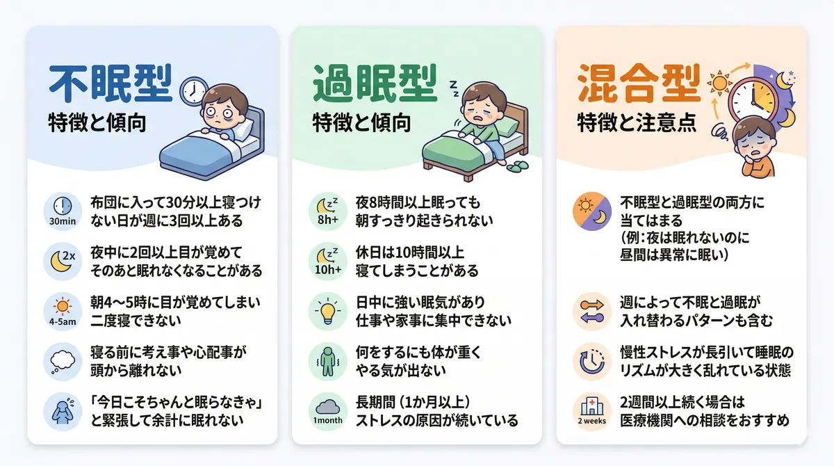 不眠型・過眠型・混合型の3つのタイプそれぞれの特徴と傾向を整理し、セルフチェックの方法を紹介します。
