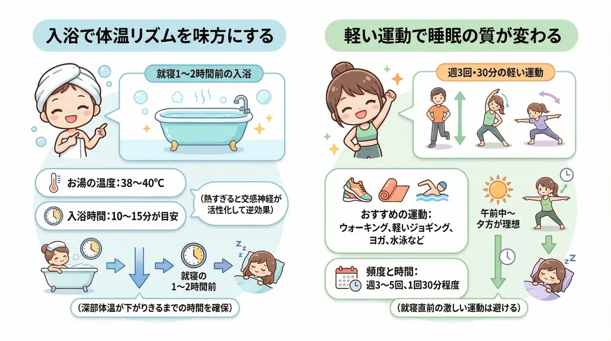 就寝1〜2時間前の入浴で体温リズムを味方にする方法と、週3回・30分の軽い運動で睡眠の質が変わることを紹介します。