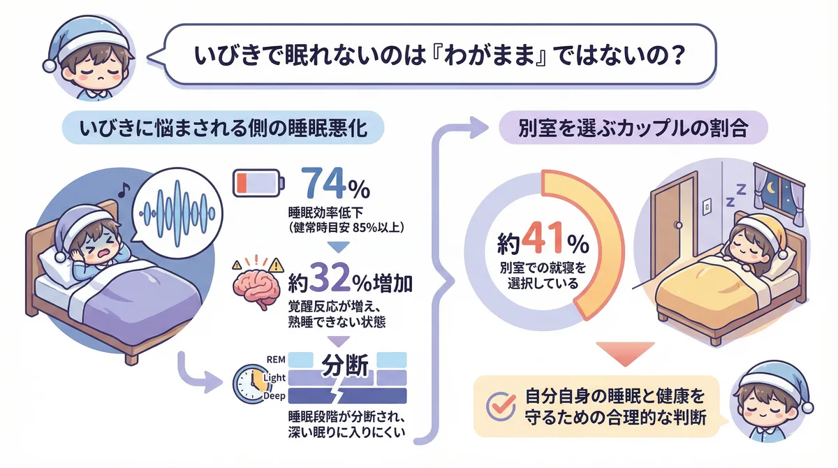 いびきに悩まされる側の睡眠がどのくらい悪化するか、いびきが原因で別室を選ぶカップルの割合を紹介します。