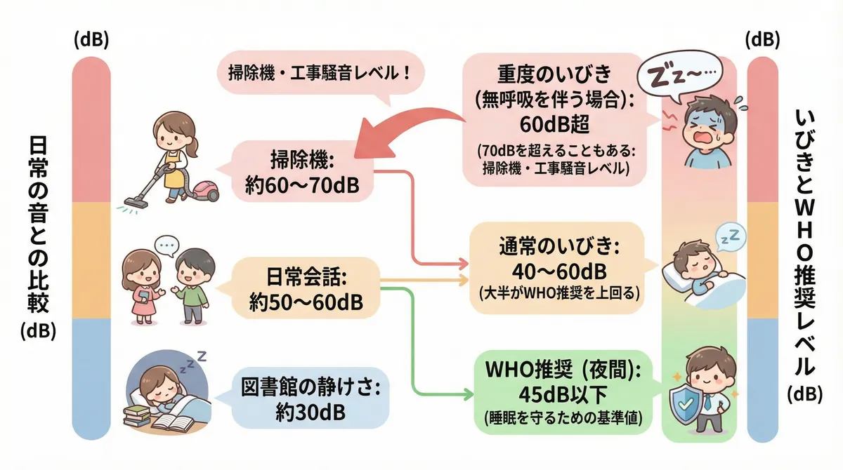 いびきの音量を日常の音と比べた具体的な数値と、WHOが推奨する寝室の騒音レベルとの差を解説します。