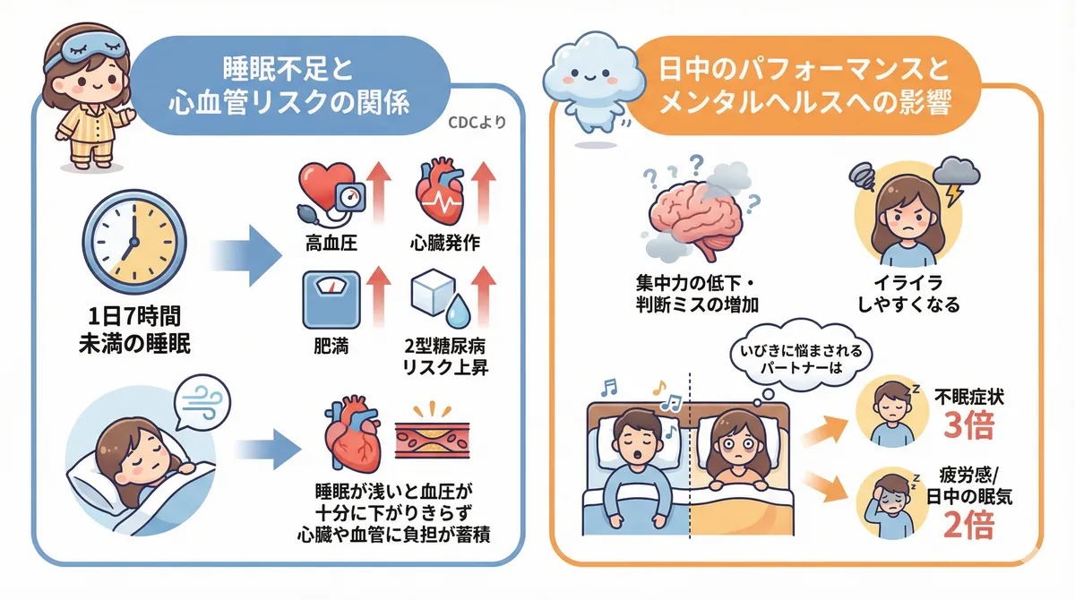 睡眠不足と心血管リスクの関係、日中のパフォーマンスとメンタルヘルスへの影響を説明します。