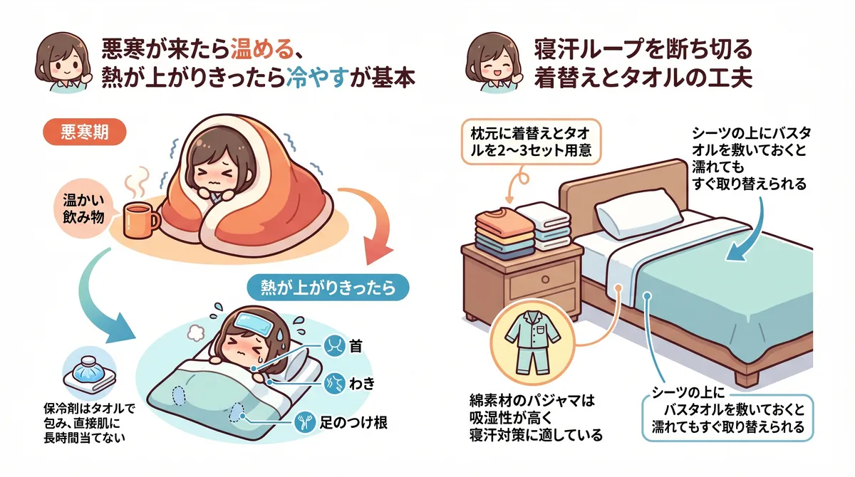 悪寒が来たら温める、熱が上がりきったら冷やすという基本と、寝汗ループを断ち切る着替えとタオルの工夫を紹介します。