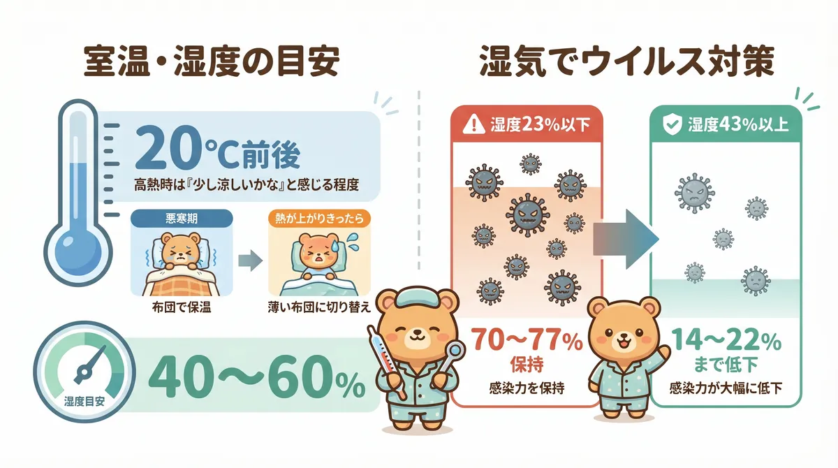 室温20℃前後・湿度40〜60%が目安であること、湿度43%以上でウイルスの感染力が大きく下がるデータを紹介します。