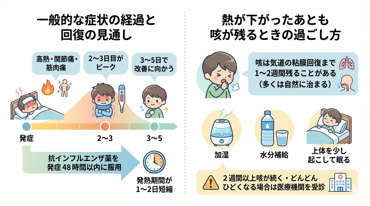 一般的な症状の経過と回復の見通し、熱が下がったあとも咳が残るときの過ごし方を案内します。