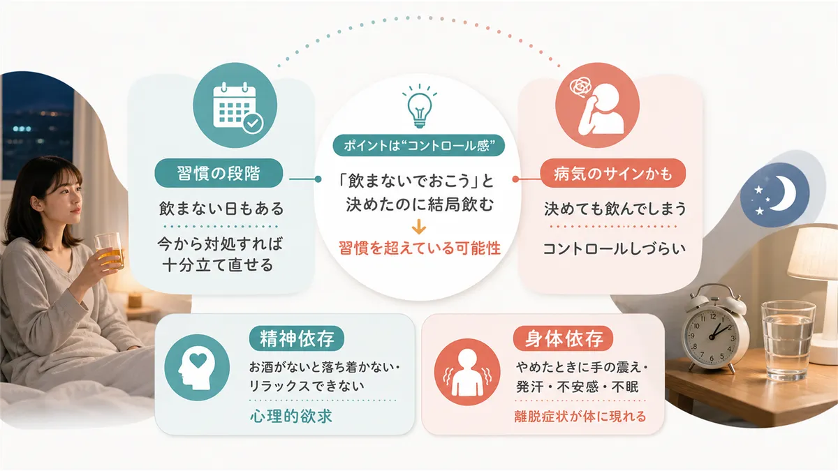 「病気」と「習慣」の境目はどこにあるのか、身体依存と精神依存それぞれの特徴を解説します。