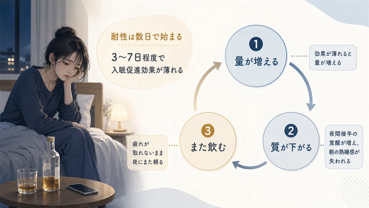 耐性はたった数日で始まること、「量が増える→質が下がる→また飲む」のサイクルを解説します。
