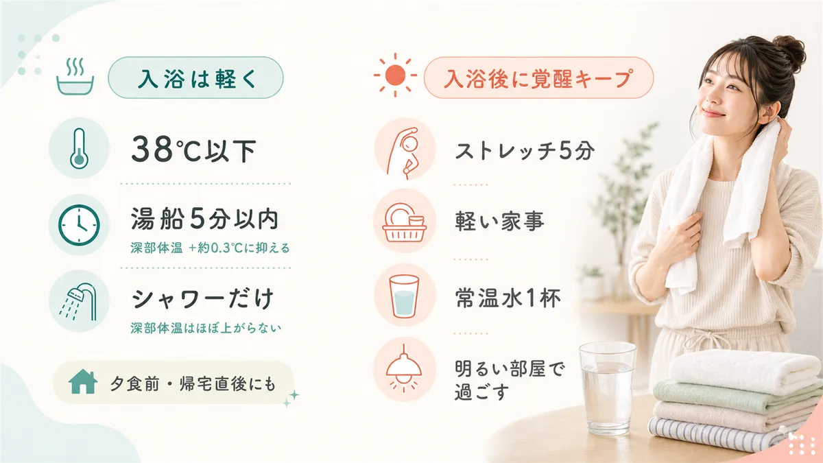 ぬるめのシャワーや短時間入浴で深部体温の上昇を抑える方法、入浴後の軽いストレッチや家事で覚醒を保つ方法を紹介します。