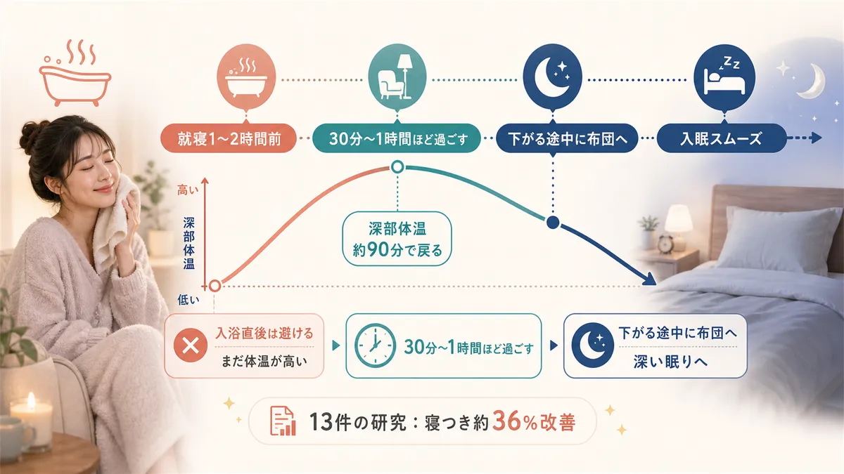 就寝1〜2時間前がベストタイミングである理由と、入浴後すぐ寝ると逆効果になることもある点を解説します。