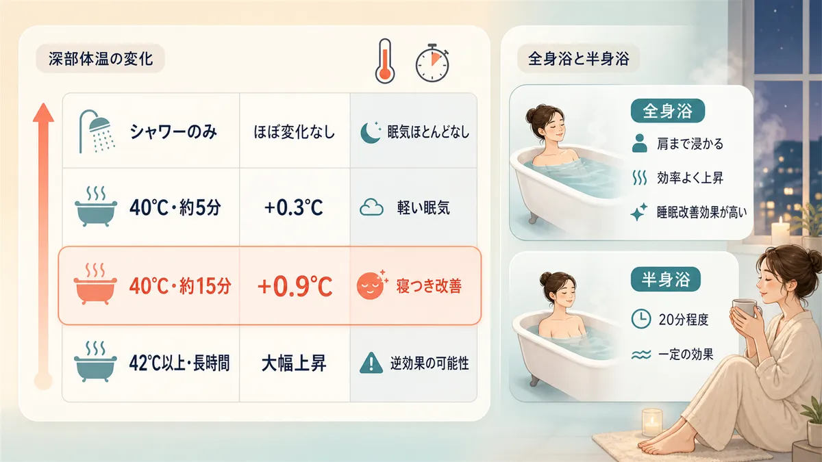 温度と時間で変わる深部体温の上昇量、全身浴と半身浴の睡眠への影響の違いを紹介します。（温度と時間の目安：40°Cで約5分＝深部体温約0.3°C上昇・軽い眠気、40°Cで約15分＝約0.9°C上昇・寝つき改善効果あり、42°C以上で長時間＝逆効果の可能性。全身浴と半身浴の違い：全身浴は深部体温を効率よく上げられ睡眠改善効果が高い、半身浴はやや長め20分程度で一定の効果が期待できる）