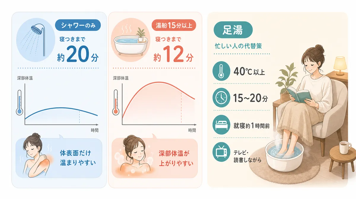 シャワーと湯船の深部体温上昇の差、足湯は忙しい人の現実的な代替策になることを解説します。