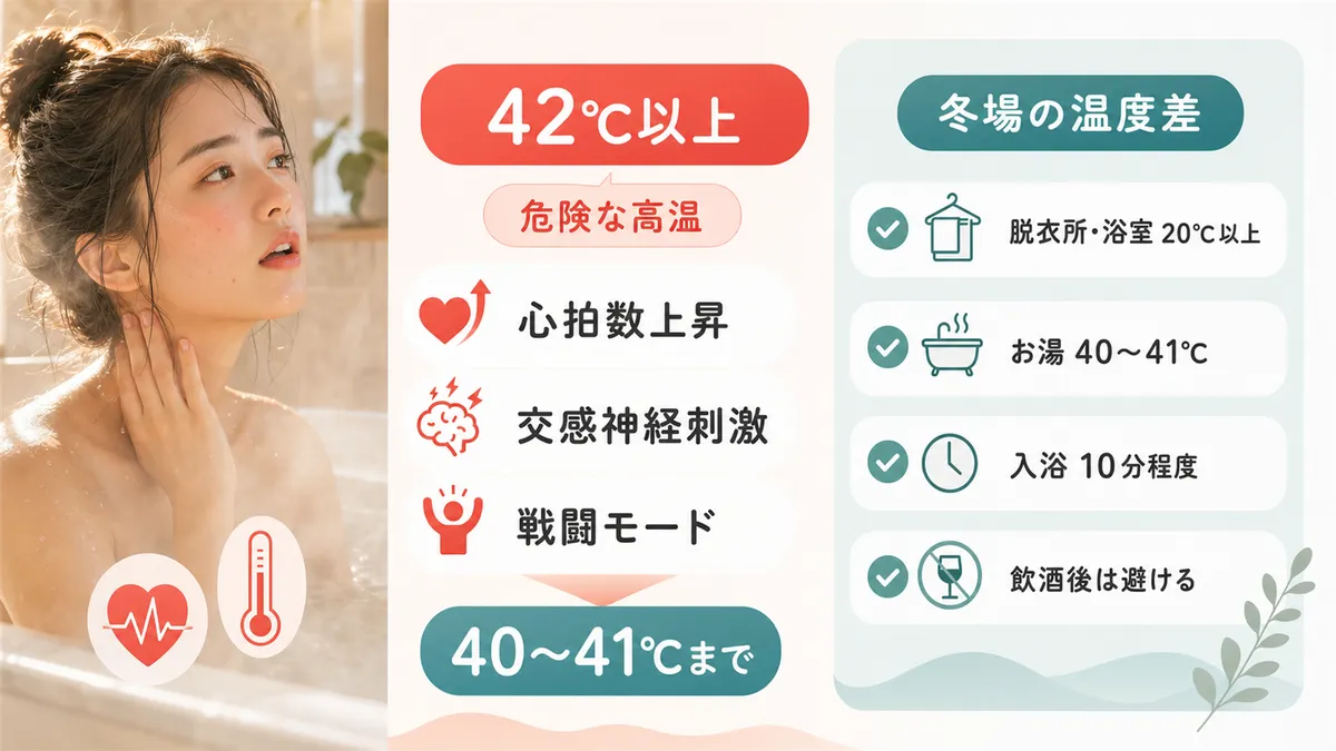 熱い湯は体を「戦闘モード」にしてしまうこと、冬場の急激な温度差にも注意が必要なことを説明します。