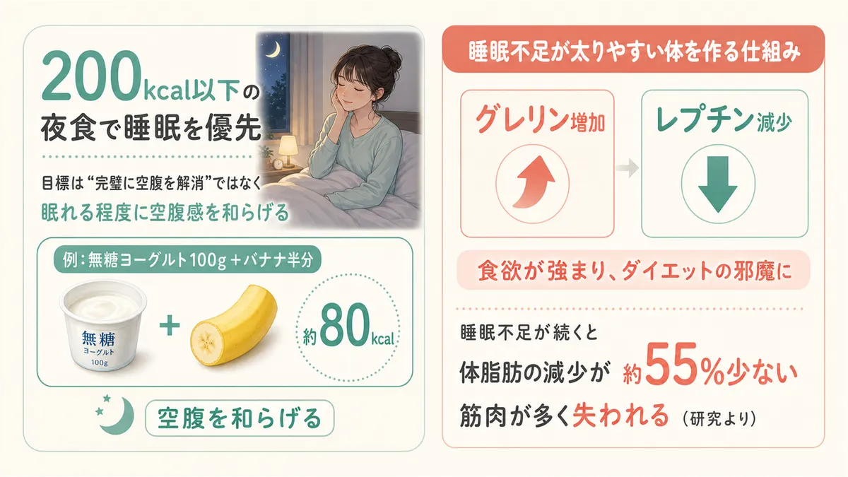 200kcal以下の夜食で睡眠を優先すること、睡眠不足が太りやすい体を作る仕組みを解説します。