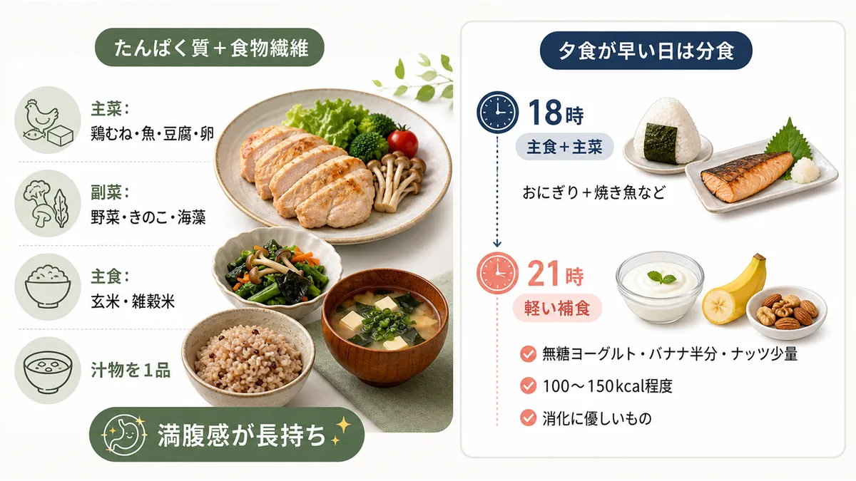 タンパク質と食物繊維で満腹感を長持ちさせる方法、夕食が早い人は「分食」で空腹を予防する方法を紹介します。