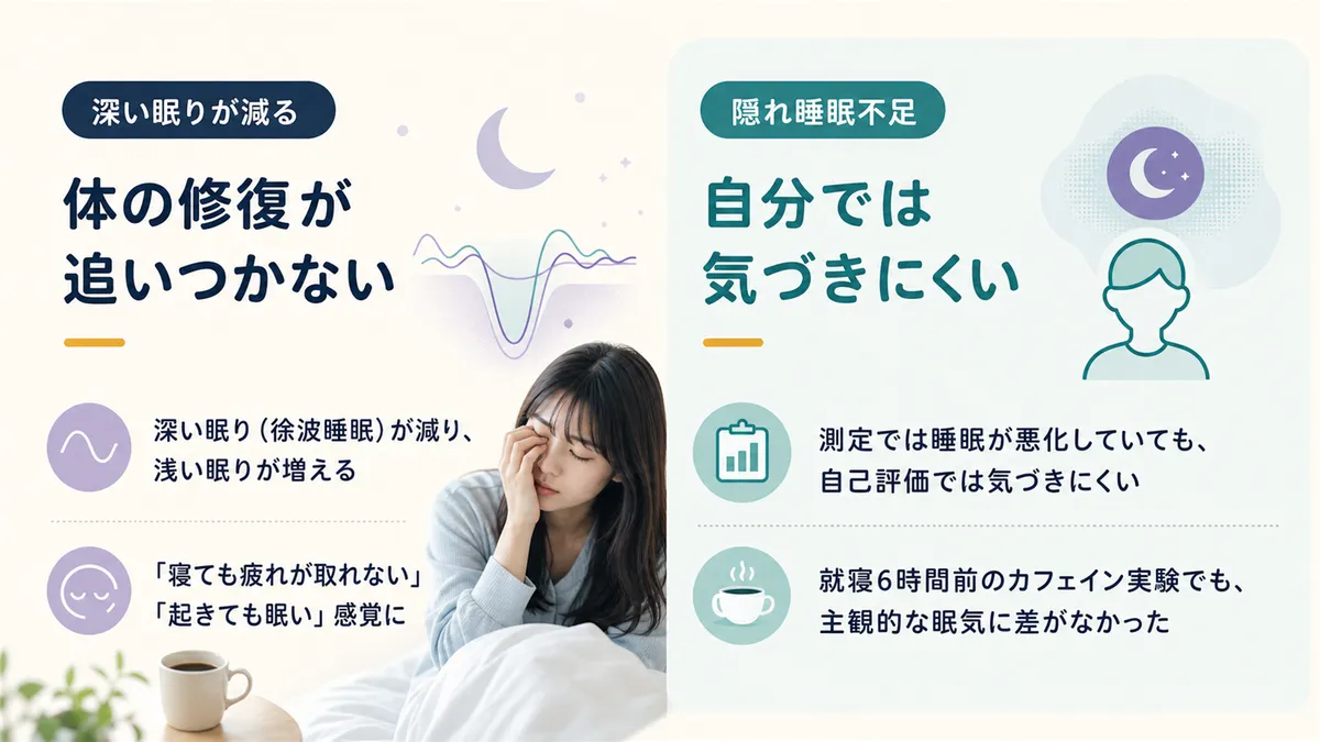 深い眠りが減ると体の修復が追いつかないこと、自分では気づかない「隠れ睡眠不足」の正体を解説します。