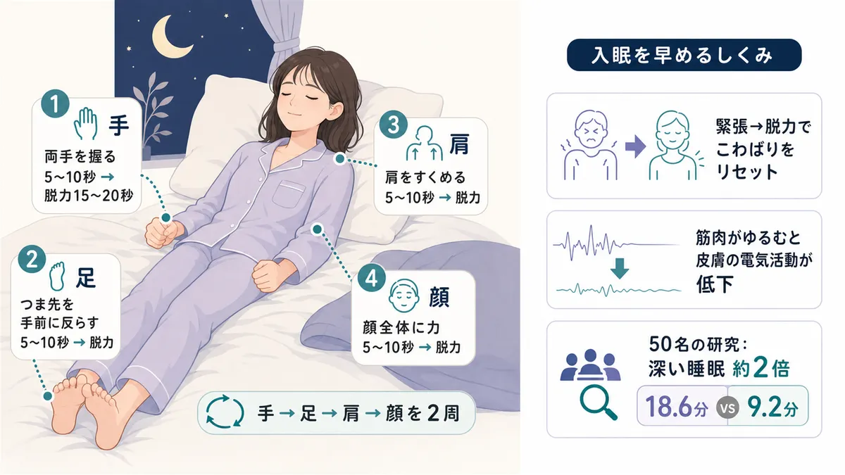 漸進的筋弛緩法の具体的な手順と、入眠を早めるメカニズムを紹介します。