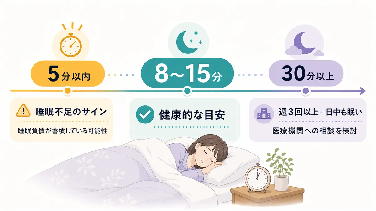 入眠にかかる健康的な時間の目安を説明します。
