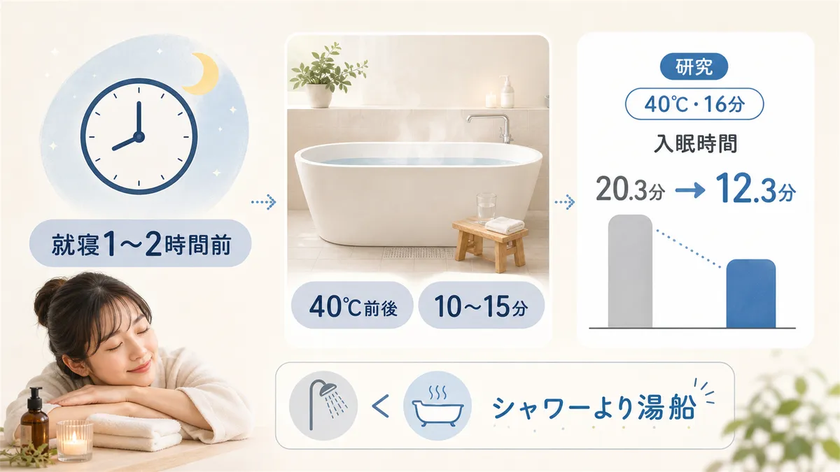 入浴による深部体温の変化を利用した寝つき改善法を解説します。