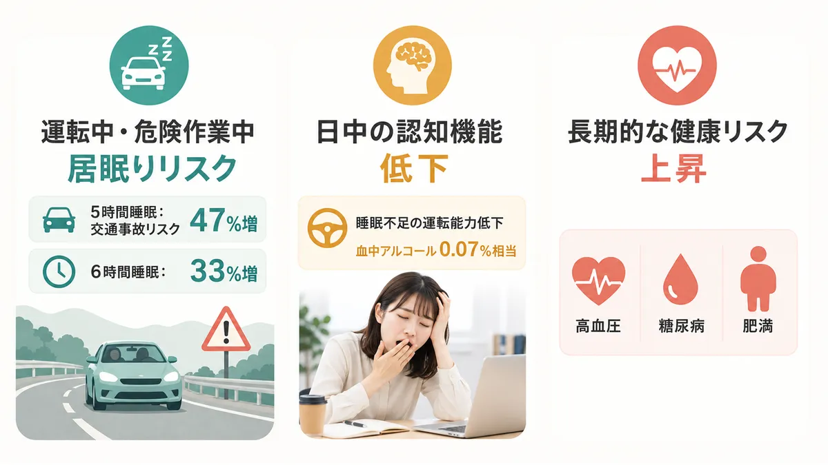 すぐ寝てしまうことで生じる日常生活上のリスクを説明します。