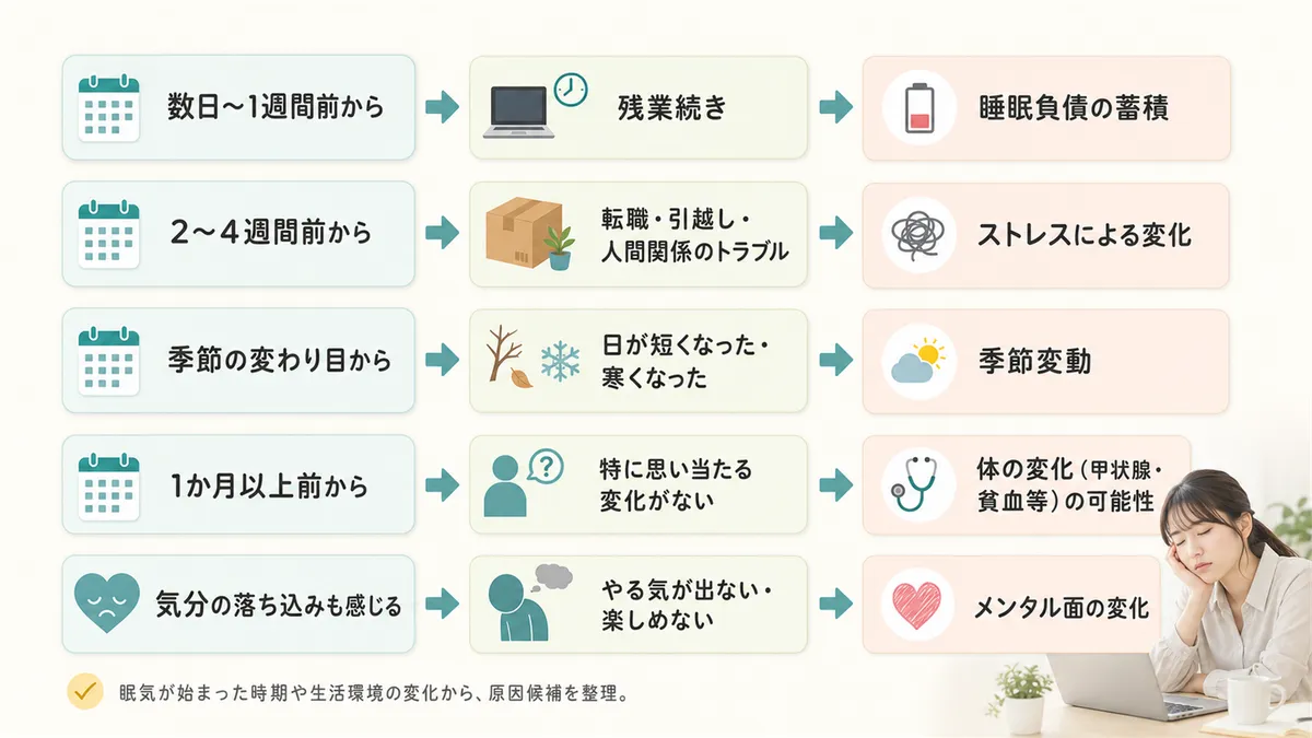 眠気が始まった時期や変化した生活環境から原因を特定するアプローチを解説します。