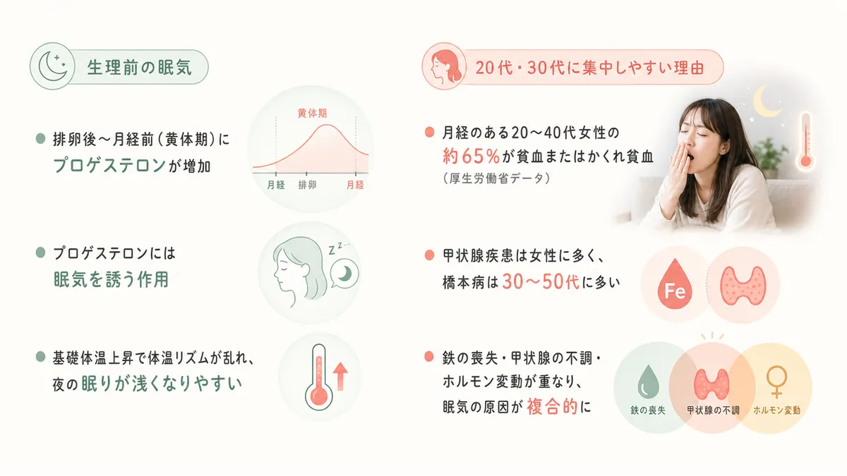 生理前に眠くなるプロゲステロンの影響と、20代・30代の女性に眠気が集中しやすい理由を解説します。