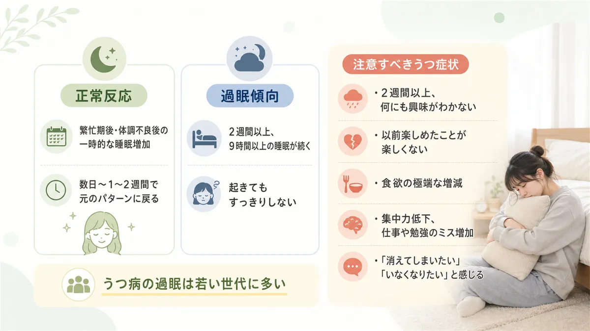 体が回復を求めている正常反応と過眠傾向の違い、うつ病の過眠は若い世代に多いことを説明します。（正常反応と過眠傾向の違い：正常反応＝繁忙期後や体調不良後の一時的な睡眠増加で数日〜1〜2週間で元のパターンに戻る、過眠傾向＝2週間以上にわたり9時間以上の睡眠が続き起きてもすっきりしない状態。注意すべきうつ症状：2週間以上何にも興味がわかない・以前楽しめたことが楽しくない・食欲の極端な増減・集中力低下・消えてしまいたいと感じる）