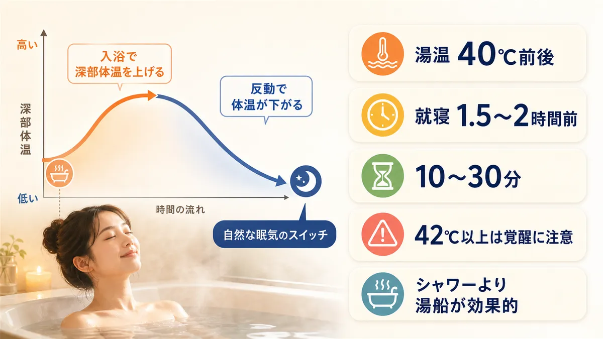 体温の下がり幅が眠りのスイッチになること、入浴のタイミングと温度の目安を解説します。