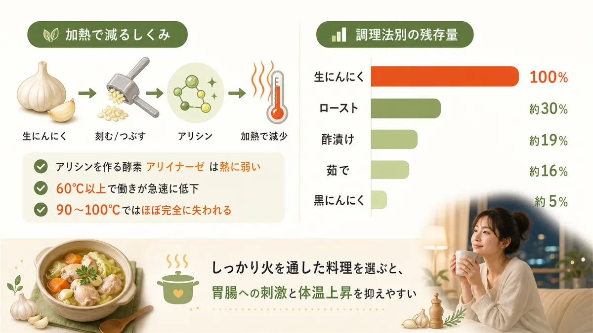 加熱でアリシンが減るメカニズムと、調理法別のアリシン残存量の目安を紹介します。