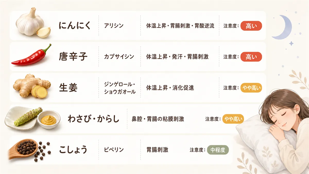 刺激食材ごとの睡眠への影響の違いを比較します。（各食材の違い：にんにく＝アリシンによる体温上昇・胃腸刺激・胃酸逆流で注意度「高い」、唐辛子＝カプサイシンによる体温上昇・発汗・胃腸刺激で注意度「高い」、生姜＝ジンゲロール・ショウガオールによる体温上昇・消化促進で注意度「やや高い」、わさび・からし＝鼻腔・胃腸の粘膜刺激で「やや高い」、こしょう＝ピペリンによる胃腸刺激で「中程度」）