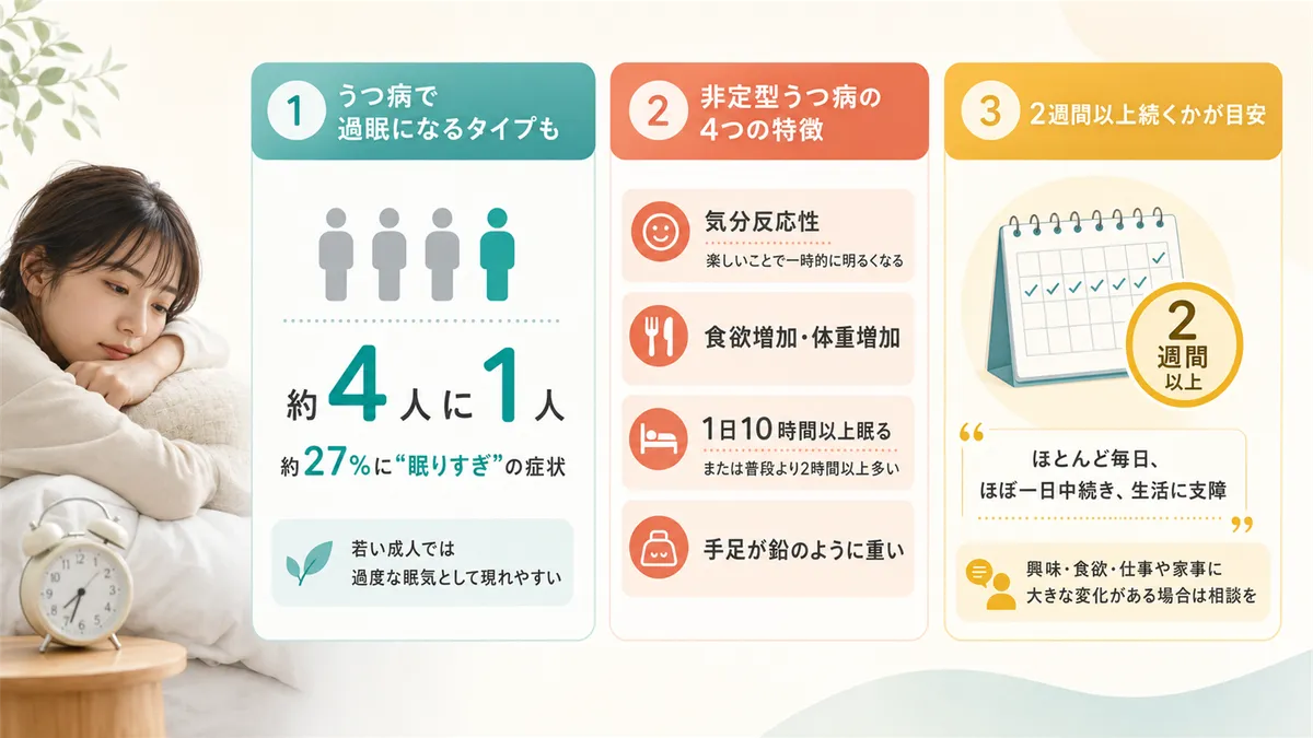 うつ病で「過眠」になるタイプがあること、非定型うつ病の4つの特徴、2週間以上続くかどうかがひとつの目安であることを説明します。